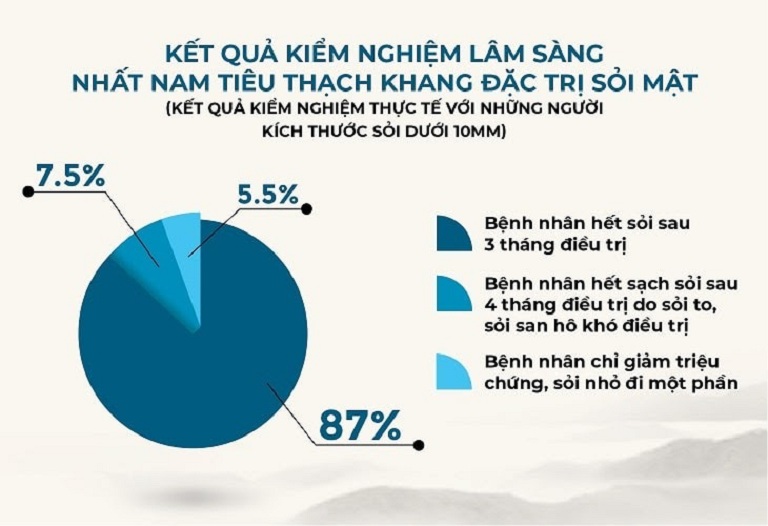 Kết quả kiểm nghiệm lâm sàng bài thuốc